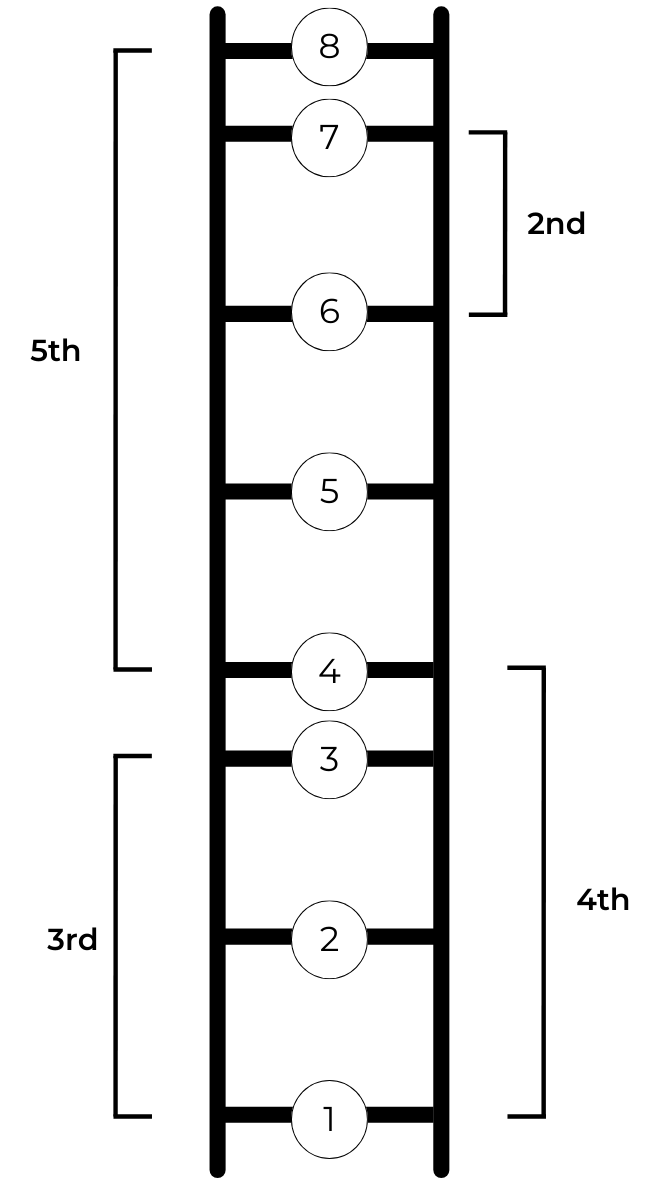 Interval examples on the pitch ladder